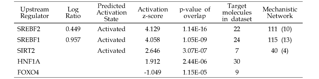 Analysis of top 5 Upstream regulators of DEGs in the liver of FK506-treated group