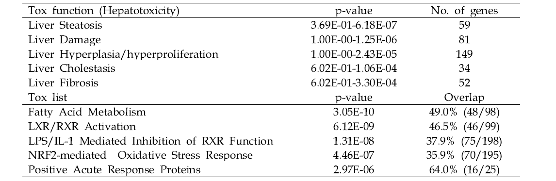 Tox function and Tox list analysis of liver DEGs in the IF-treated group