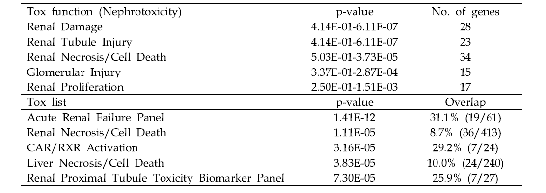 Tox function and Tox list analysis of kidney DEGs in the IF-treated group