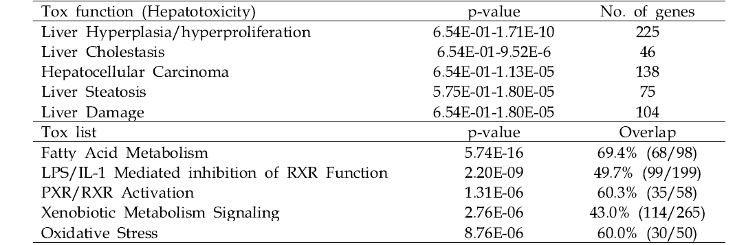 Tox function and Tox list analysis of liver DEGs in the IM-treated group