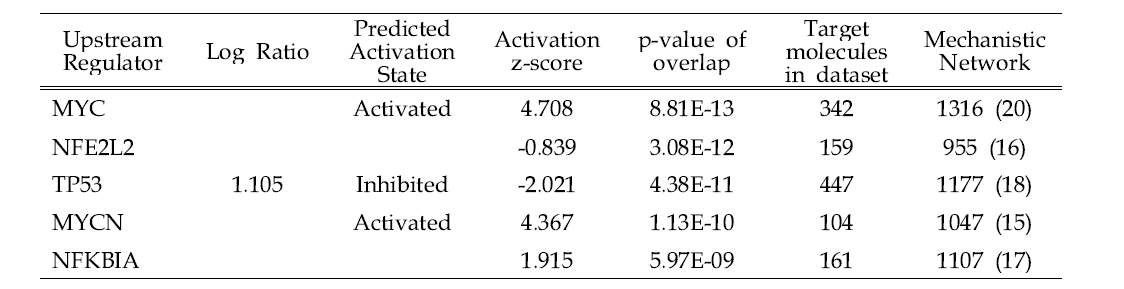 Analysis of top 5 Upstream regulators of DEGs in the liver of IM-treated group