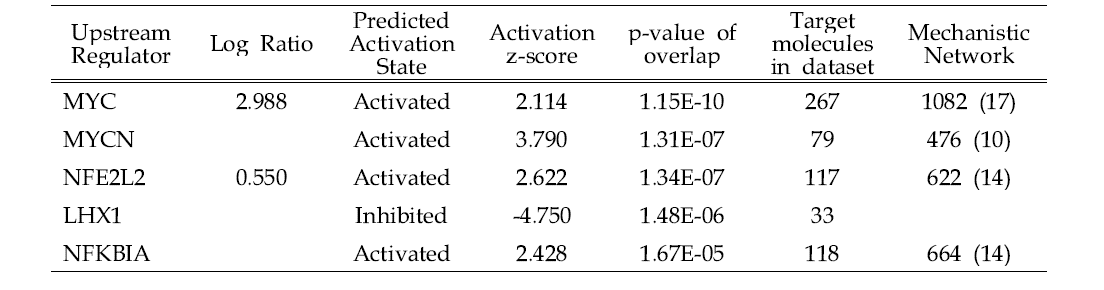 Analysis of top 5 Upstream regulators of DEGs in the kidney of IM-treated group