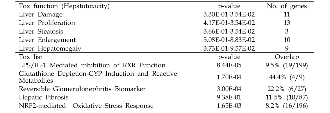 Tox function and Tox list analysis of liver DEGs in the 2-BEA-treated group