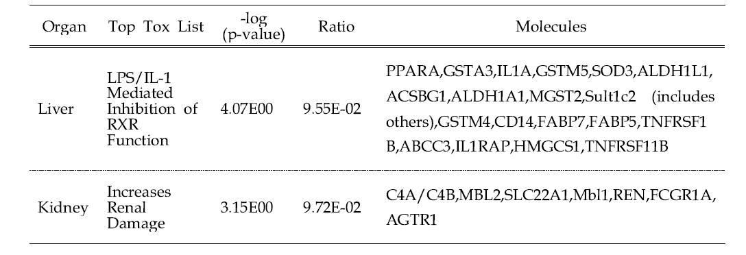 Gene list selected by top Tox list analysis in the liver and kidney of 2-BEA-treated group