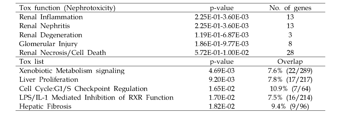 Tox function and Tox list analysis of DEGs in the HK-2 of TAA-treated group