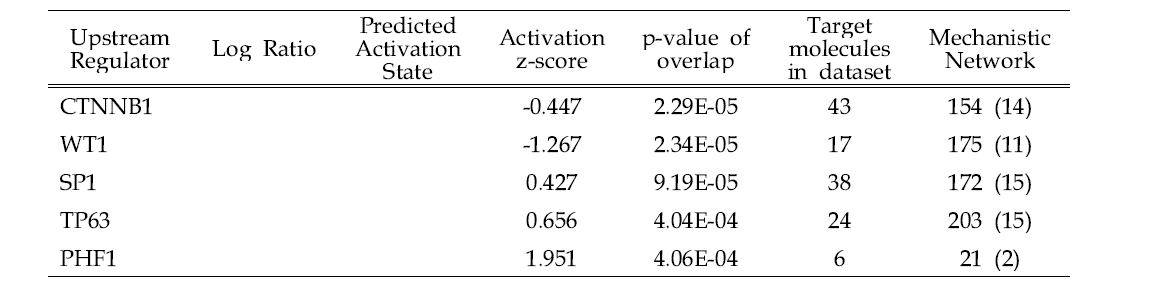 Analysis of top 5 Upstream regulators of DEGs in the HK-2 of TAA-treated group