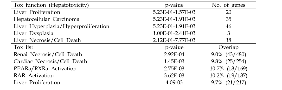 Tox function and Tox list analysis of DEGs in the HepG2/CYP of CPM-treated group