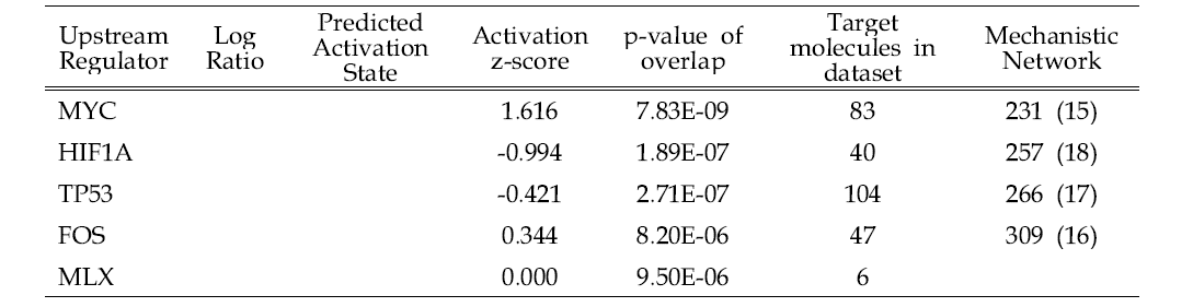 Analysis of top 5 Upstream regulators of DEGs in the HK-2 of TAA-treated group