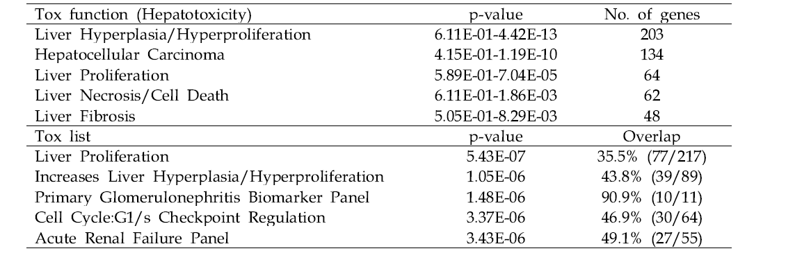 Tox function and Tox list analysis of DEGs in the HepG2/CYP of FK506-treated group