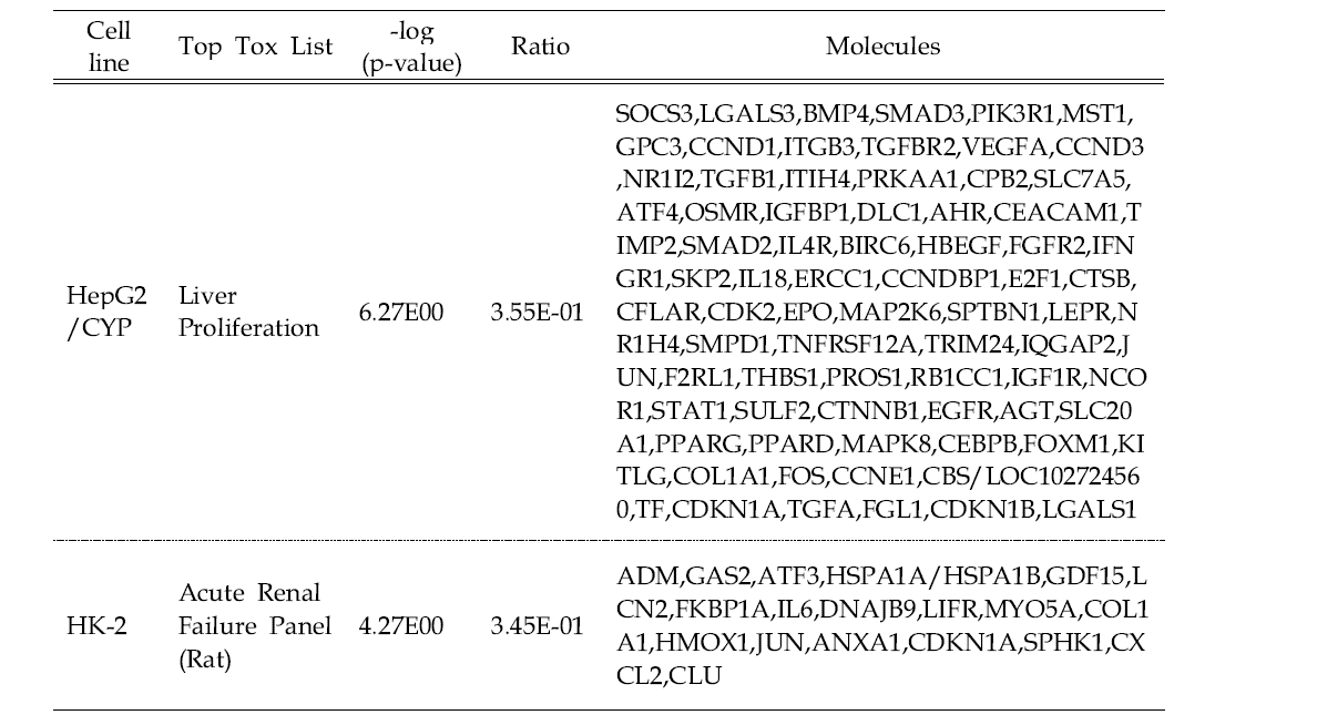 Gene list selected by top Tox list analysis in the HepG2/CYP and HK-2 cells of FK506-treated group