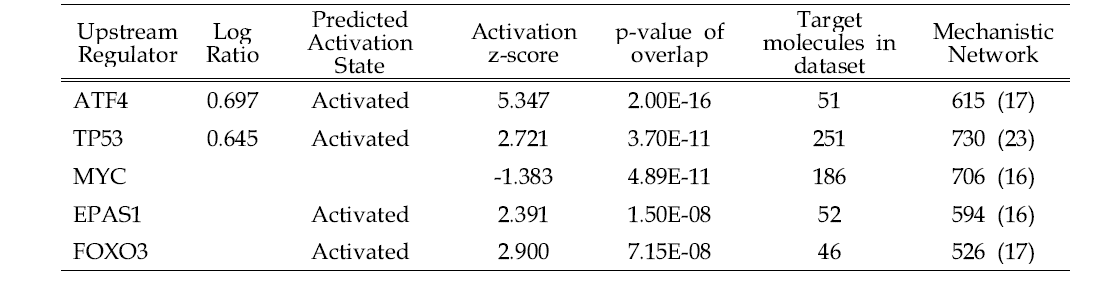 Analysis of top 5 Upstream regulators of DEGs in the HK-2 of FK506-treated group