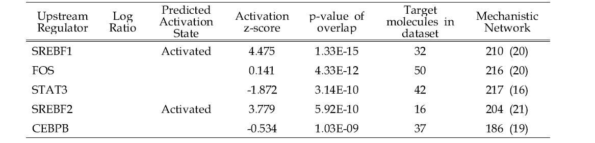 Analysis of top 5 Upstream regulators of DEGs in the HepG2/CYP of CLT-treated group