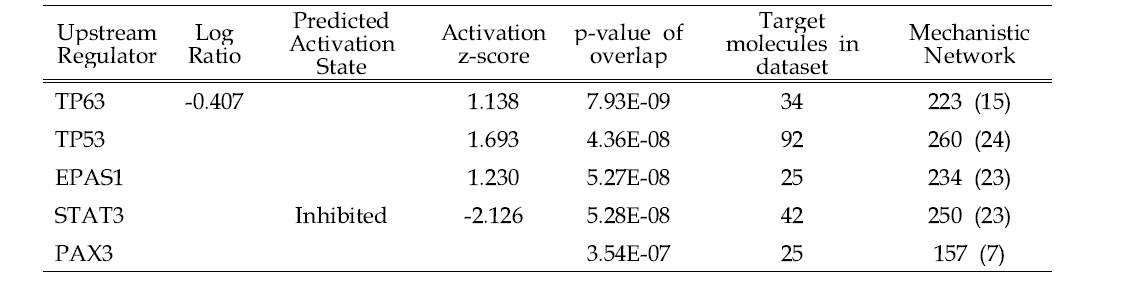 Analysis of top 5 Upstream regulators of DEGs in the HK-2 of CLT-treated group