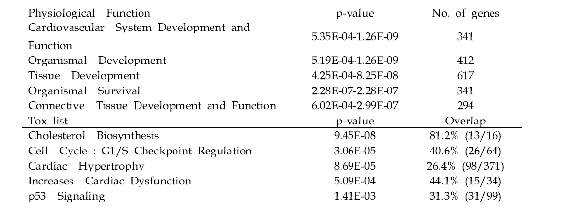 Physiological Function and Tox list analysis of DEGs in the HUVEC of AMD-treated group