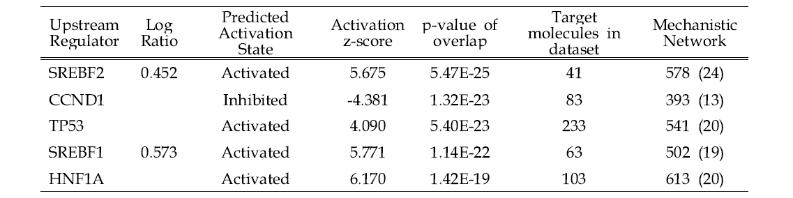 Analysis of top 5 Upstream regulators of DEGs in the HepG2/CYP of AMD-treated group