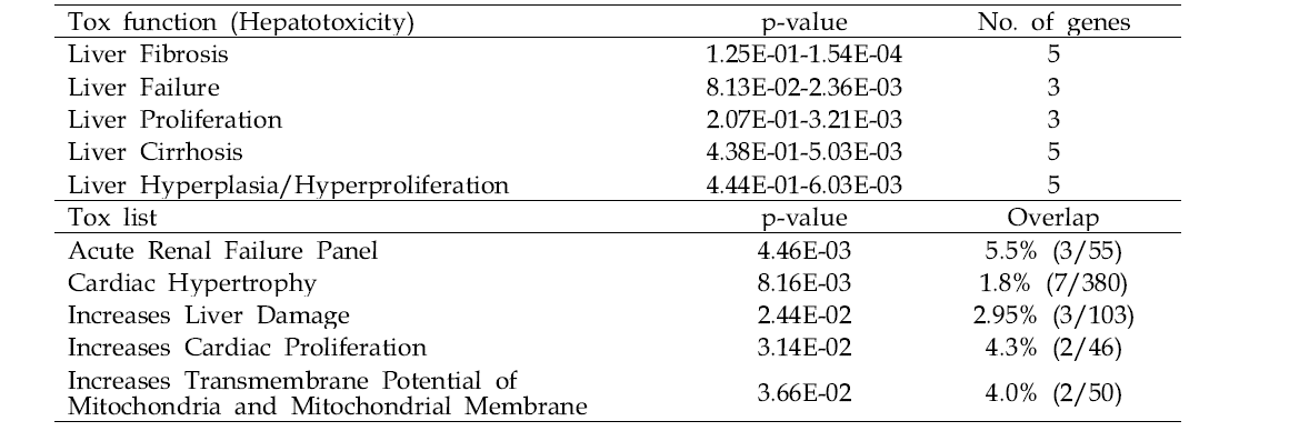 Tox function and Tox list analysis of DEGs in the HepG2/CYP of IF-treated group