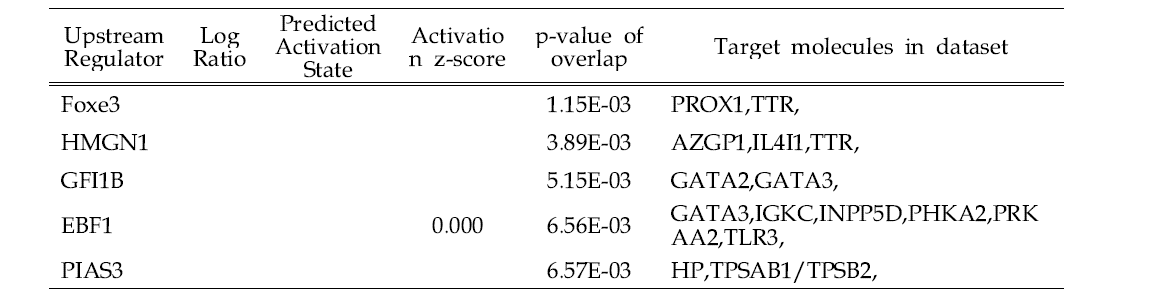 Analysis of top 5 Upstream regulators of DEGs in the HK-2 of IF-treated group