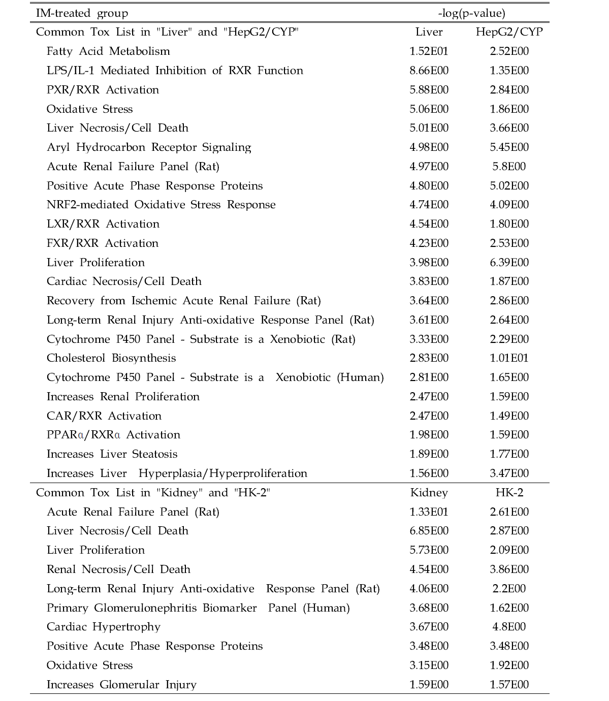 Common Tox List showing statistical significance (p<0.05) of DEGs for the IM-treated group between in vivo and in vitro model