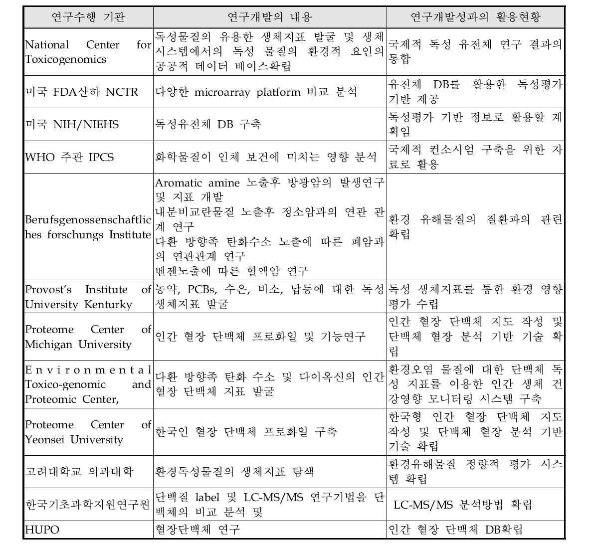 국내외 독성 유전체 및 독성단백체 연구 현황