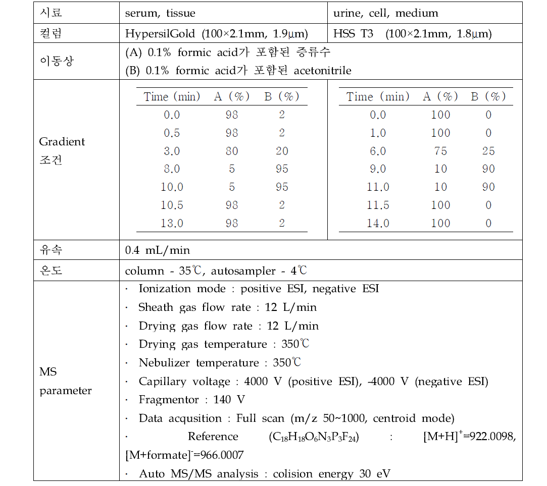 LC/MS 분석 조건