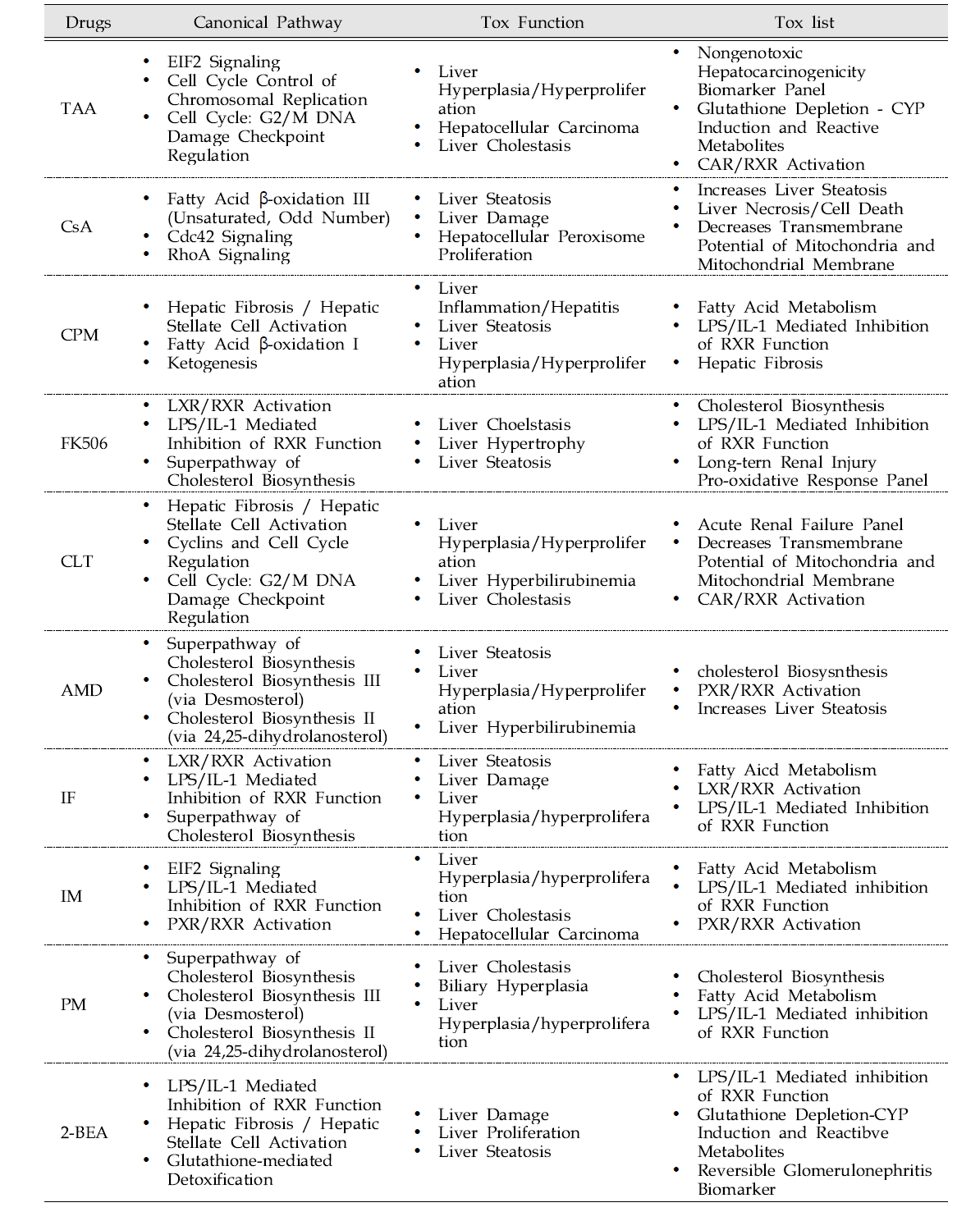 Canonical and Tox Function/List analysis of DEGs in the liver of 10 chemicals-treated group