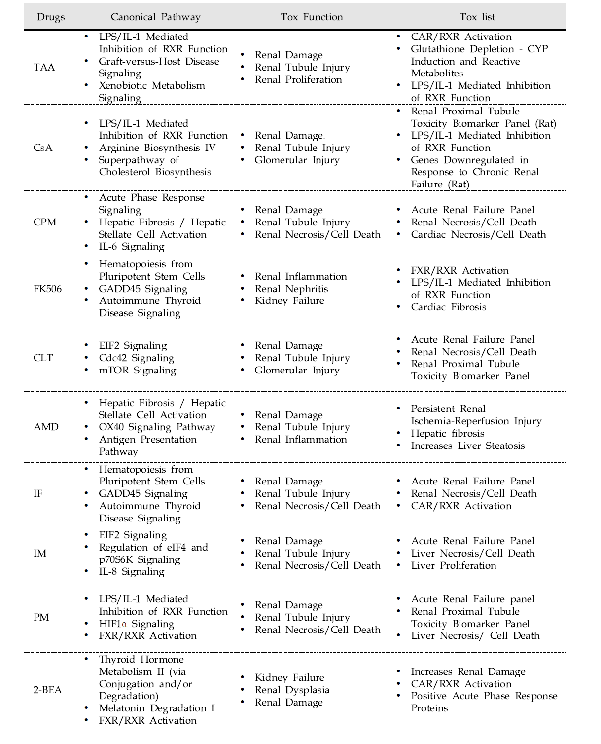 Canonical and Tox Function/List analysis of DEGs in the kidney of 10 chemicals-treated group