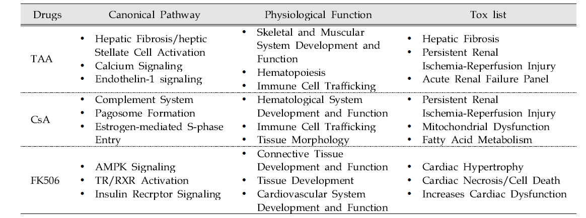 Canonical and Tox Function/List analysis of DEGs in the blood vessel (aorta) of 3 chemicals treated group