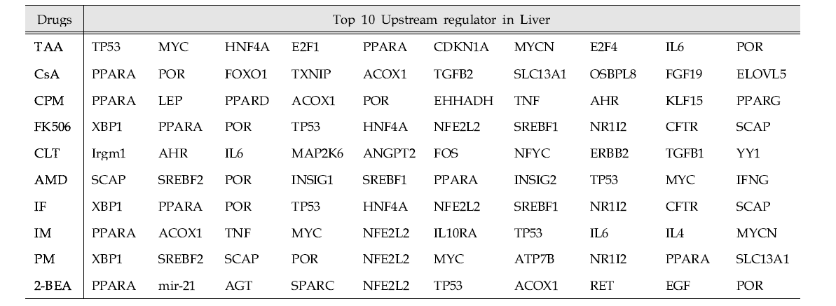 Upstream regulator analysis of DEGs in the liver of 10 chemicals treated group