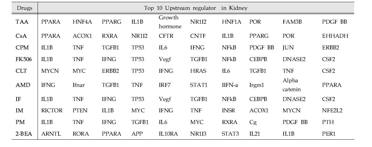 Upstream regulator analysis of DEGs in the kidney of 10 chemicals treated group