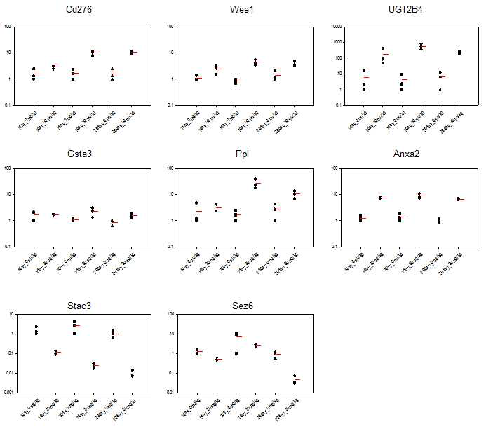 Validation of gene expression of selected DEGs in a time dependent manner in the liver of TAA-treated group by qRT-PCR