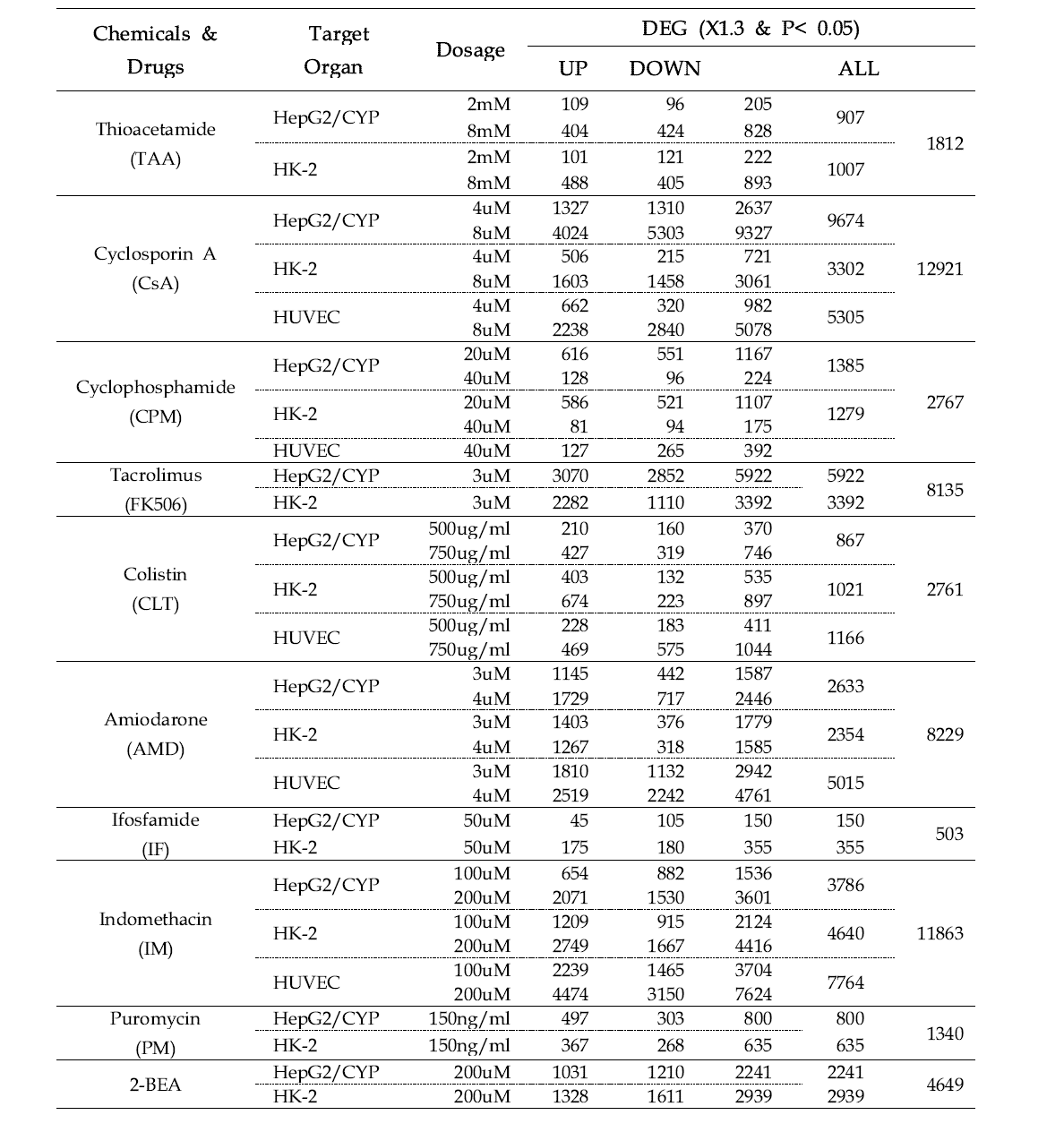 DEG analysis of 10 test chemicals in vitro co-culture models