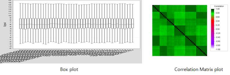 Box plot and correlation matrix analysis of microarray experiment among three different cells under co-culture system based on HepG2/CYP and hPH cells