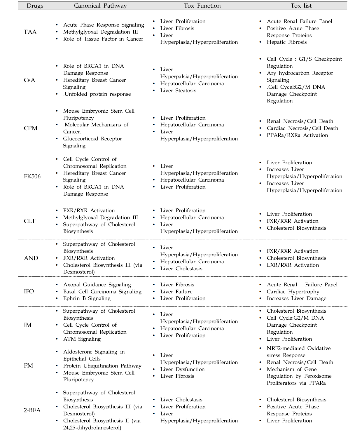 canonical and Tox Function/List analysis of DEGs in the HepG2/CYP of 10 chemicals-treated group