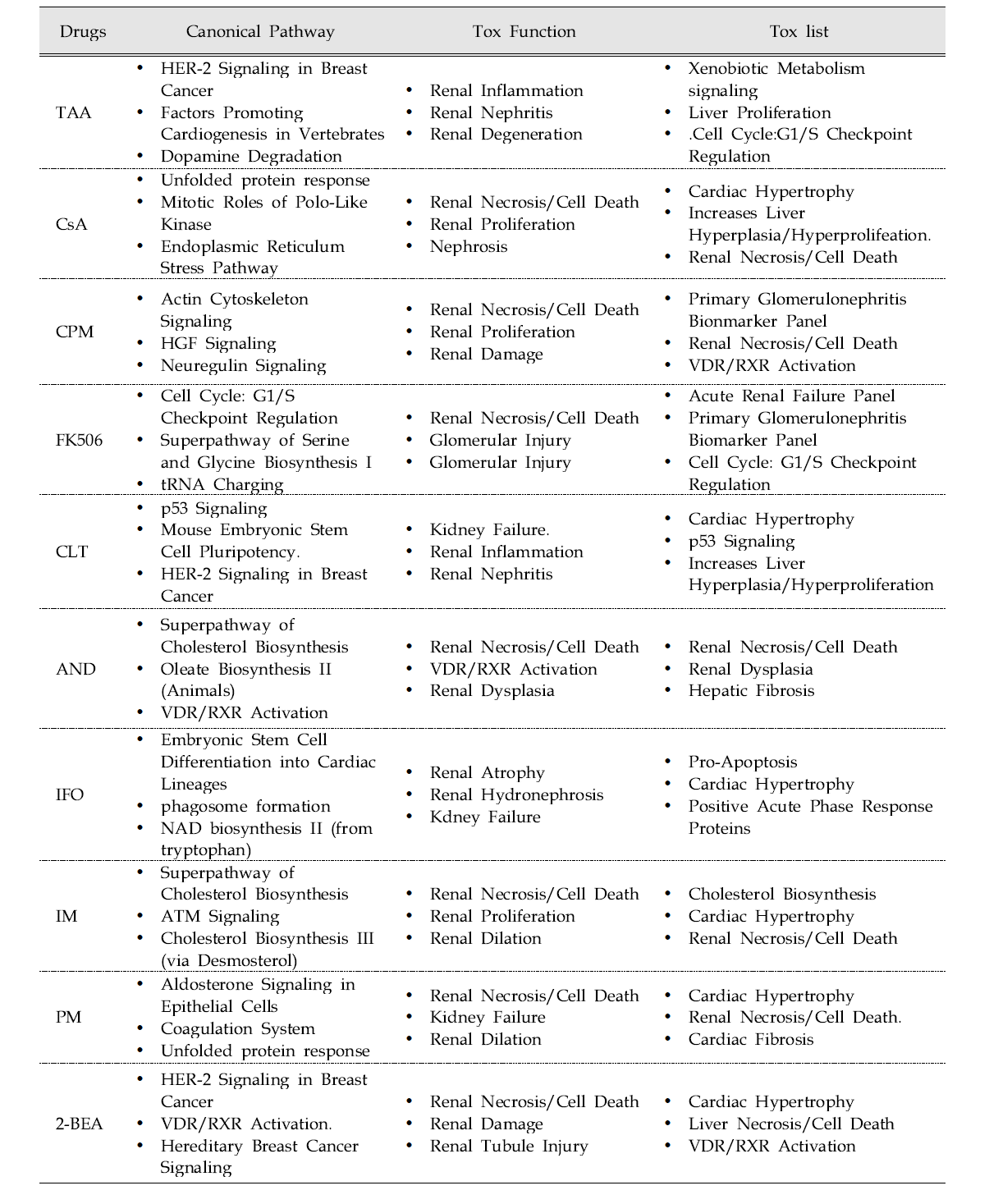 canonical and Tox Function/List analysis of DEGs in the HK-2 of 10 chemicals-treated group