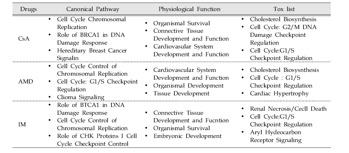 canonical and Tox Function/List analysis of DEGs in the HUVEC of 3 chemicals-treated group