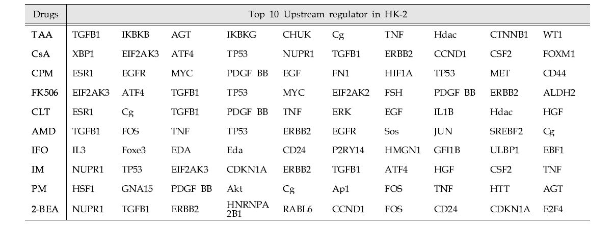 Upstream regulator analysis of DEGs in the HK-2 of 10 chemicals-treated group