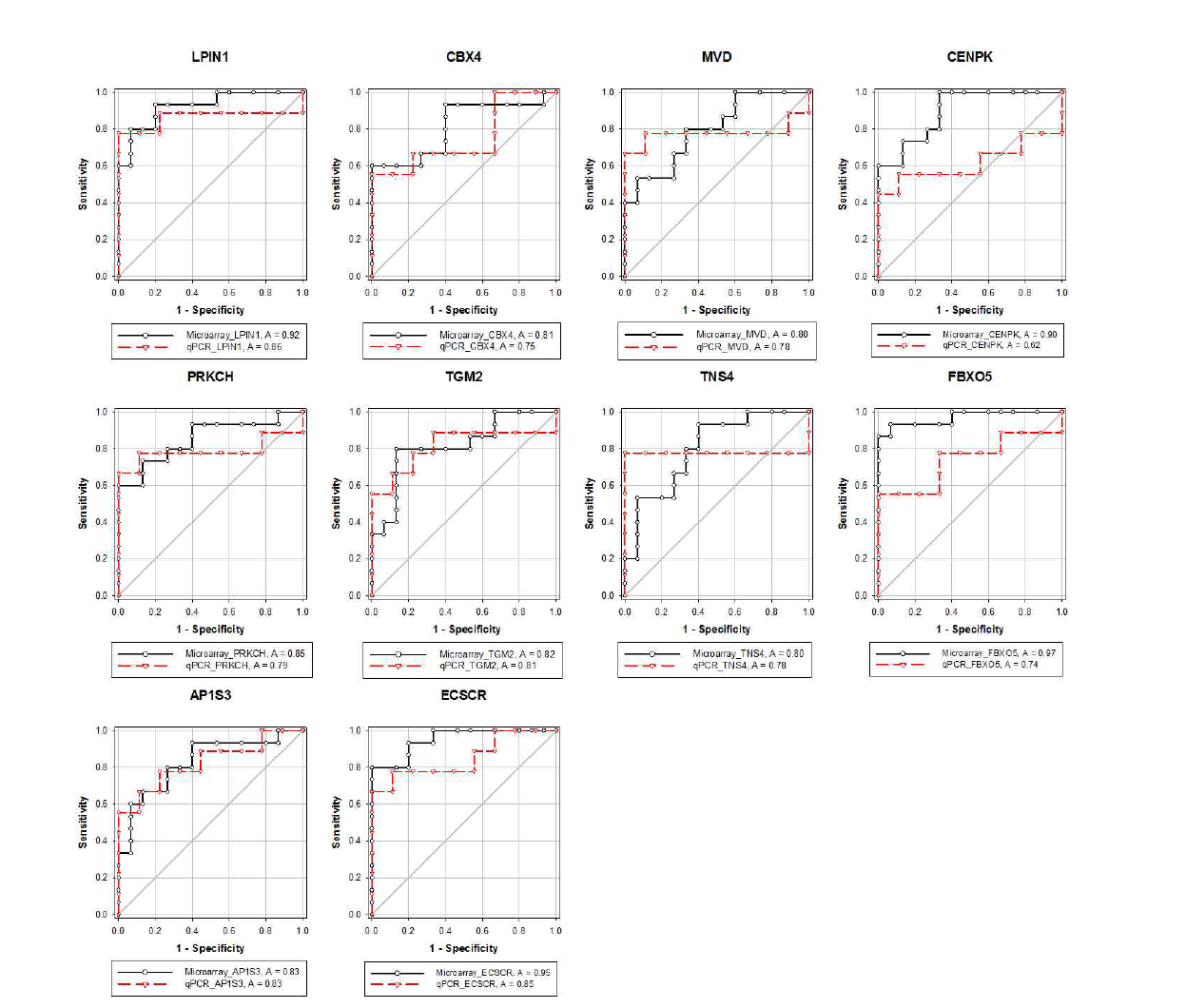 ROC analysis of selected genes for hepatotoxicity in the HepG2/CYP cells using between microarray and qRT-PCR