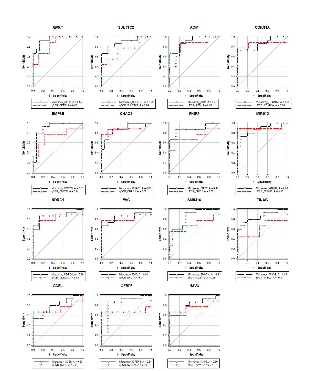 ROC analysis of selected genes for nephrotoxicity in the HK-2 cells using between microarray and qRT-PCR