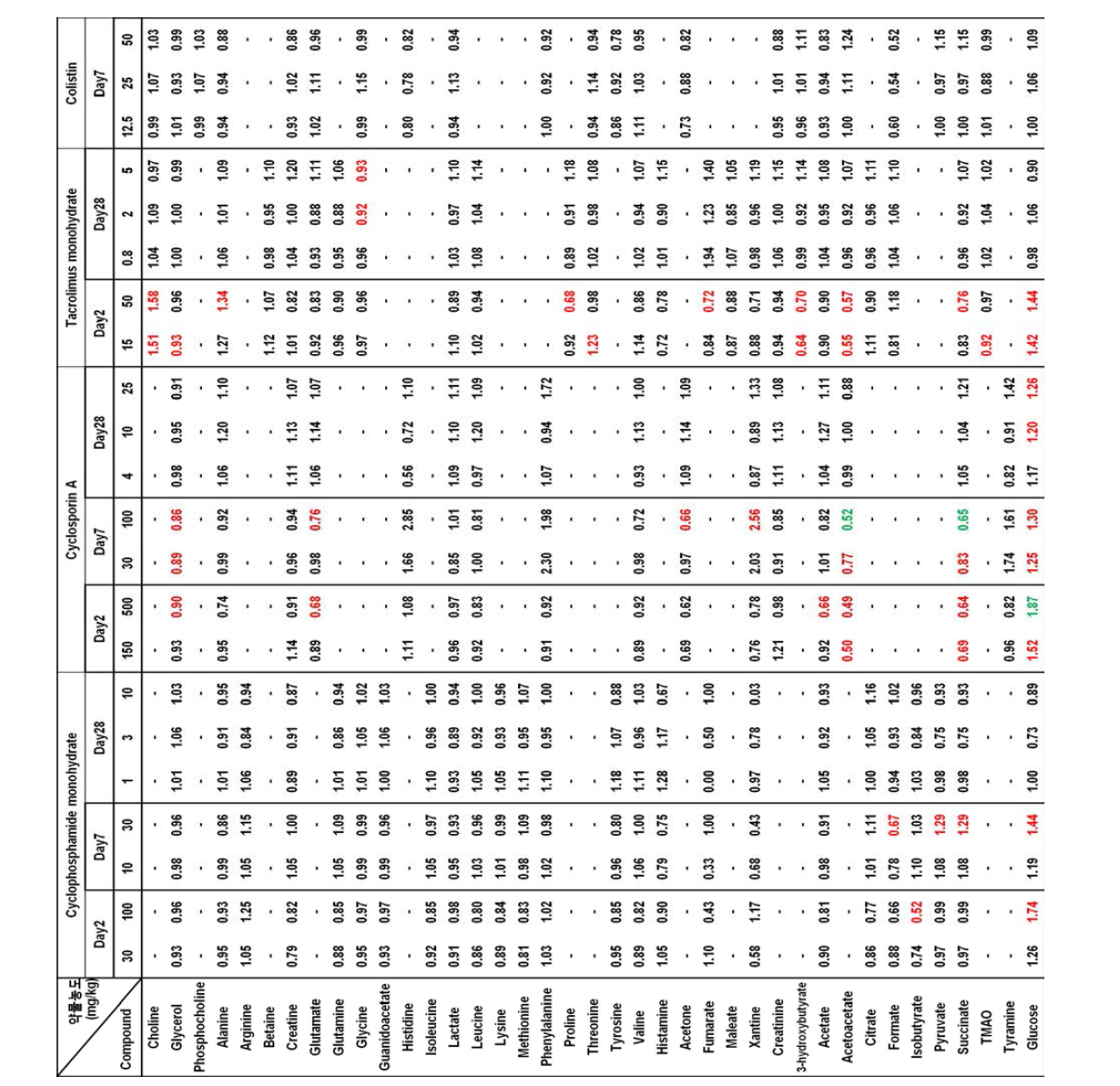 Thioacetamide, Cyclosporin A, Amiodarone, Ifosfamide를 처리한 rat serum sample의 metabolite profile