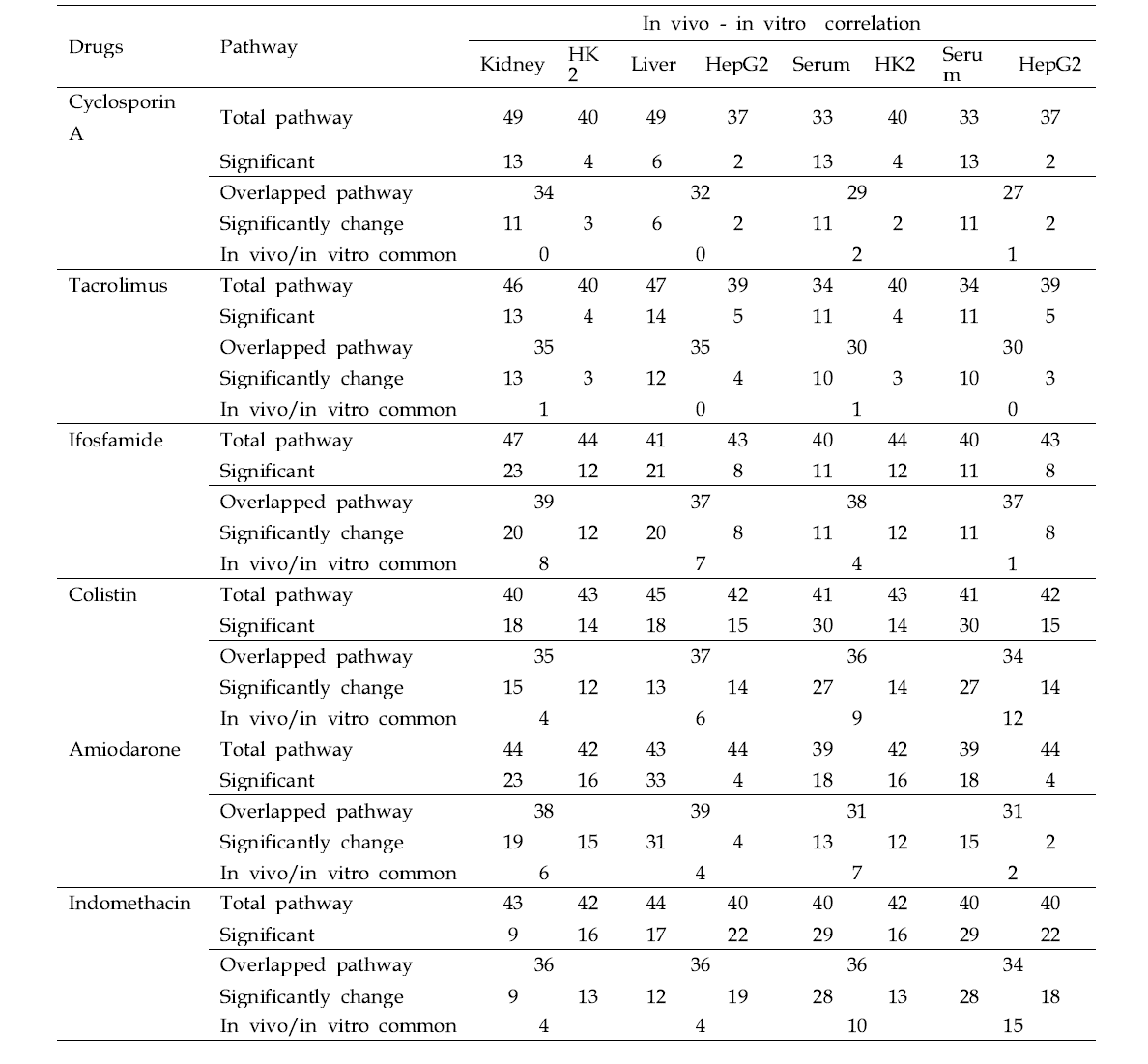 In vivo와 in vitro 시료에서 대사체들의 pathway에 대한 correlation 결과 표