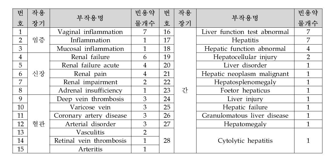 Number of drugs by side effects in each organ