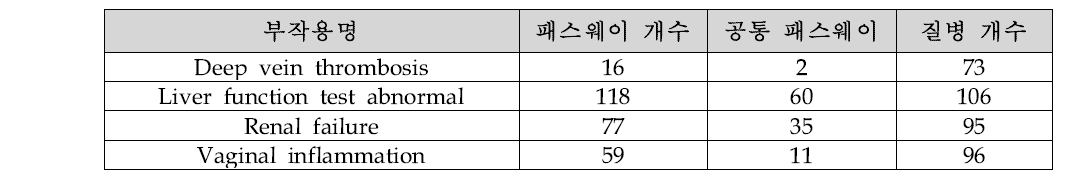 Number of Pathways, diseases of high frequency side effect