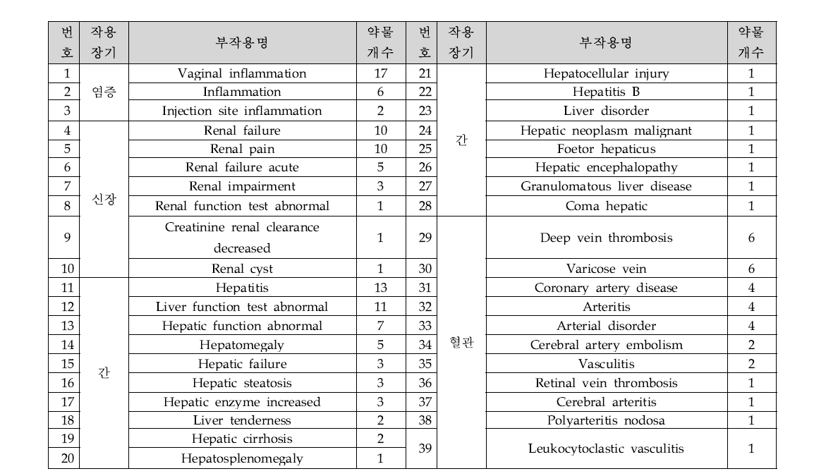 Number of drugs by side effects in each organ