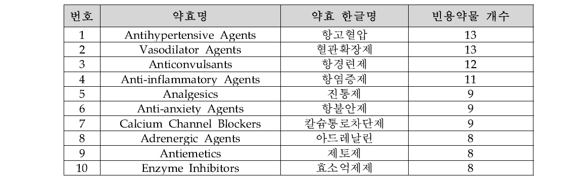 Number of drugs by effects