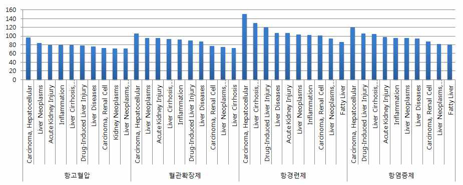 Number of Pathways, diseases of high frequency drug effect