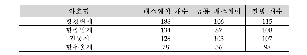 Number of Pathways, diseases of high frequency drug effect