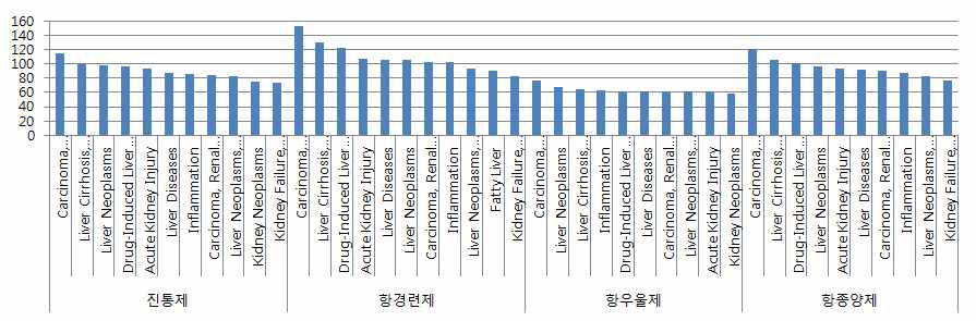 Number of Pathways, diseases of high frequency drug effect