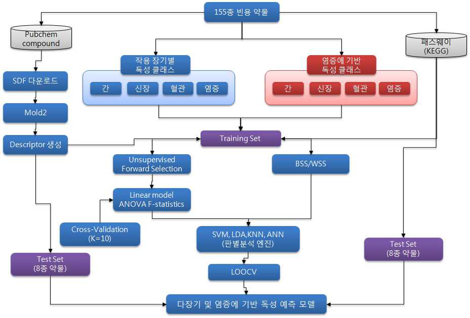 Process of sturucture and pathway based prediction of drug toxicity