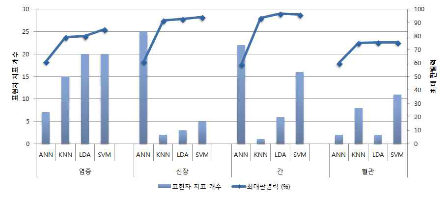 Feature number and max classification power of prediction algorithms