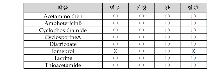 Toxicity information fo 8 drugs